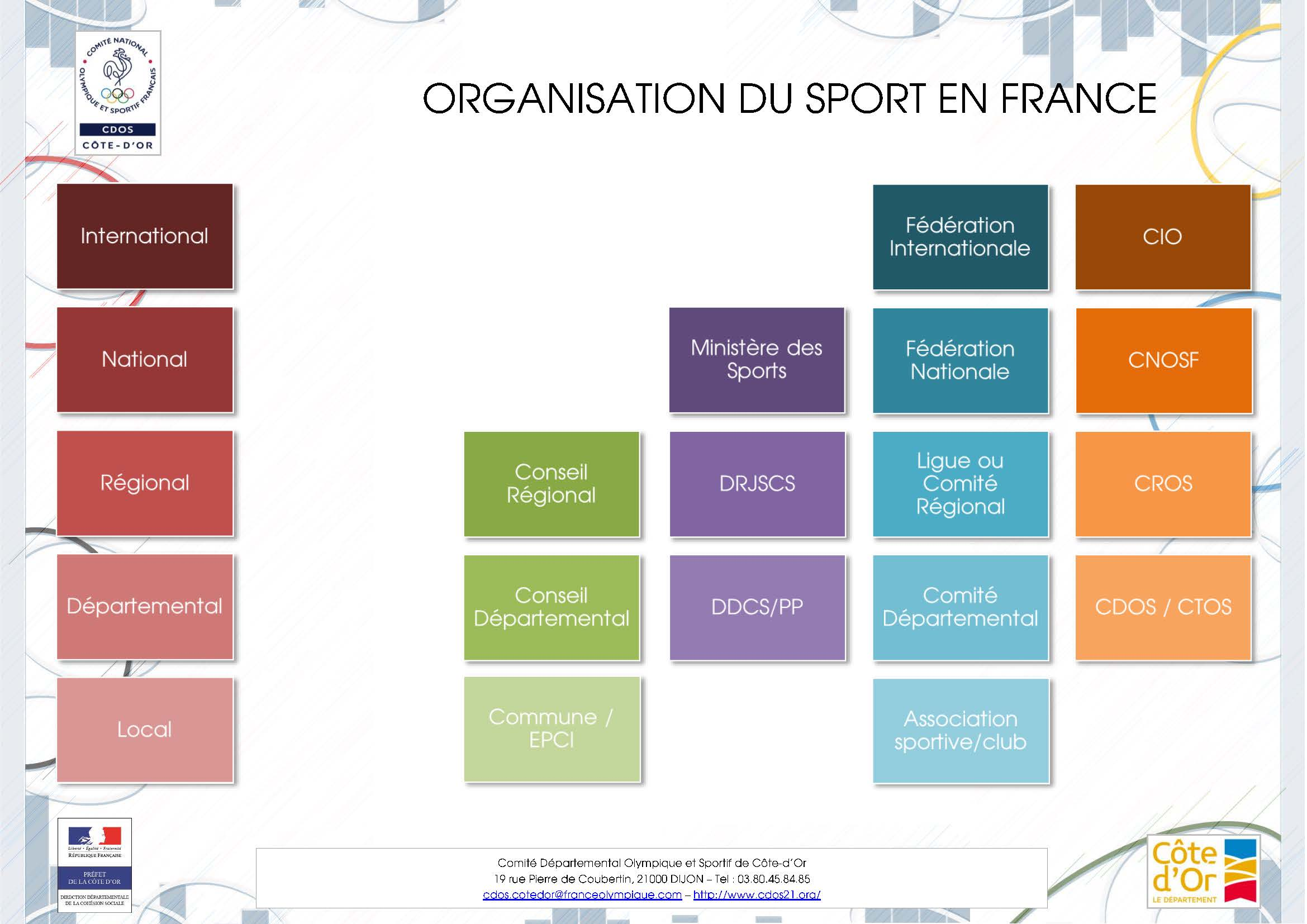 Organisation Du Sport En France Cdos De Côte Dor 1103